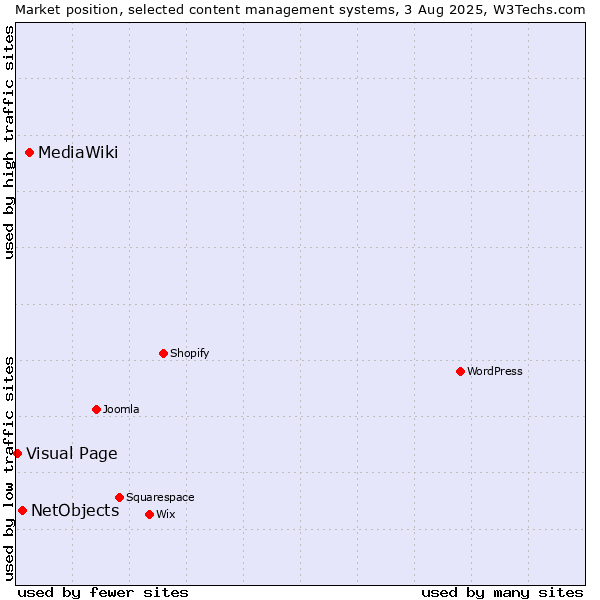 Market position of MediaWiki vs. NetObjects vs. Visual Page