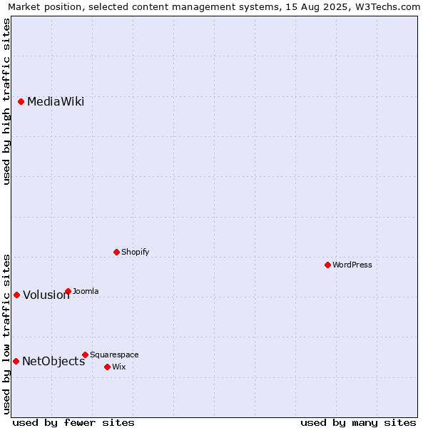 Market position of MediaWiki vs. Volusion vs. NetObjects