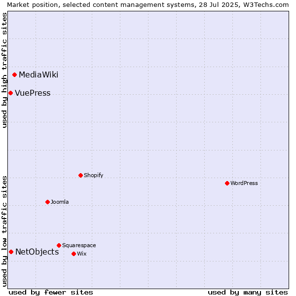 Market position of MediaWiki vs. NetObjects vs. VuePress