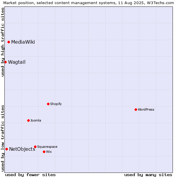 Market position of MediaWiki vs. NetObjects vs. Wagtail