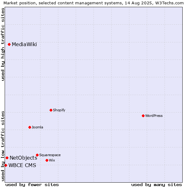 Market position of MediaWiki vs. NetObjects vs. WBCE CMS