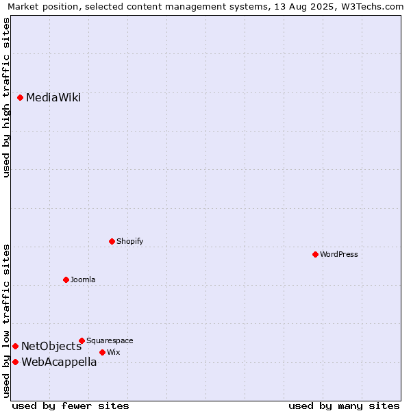 Market position of MediaWiki vs. WebAcappella vs. NetObjects
