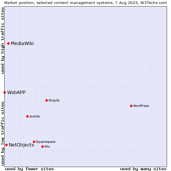 Market position of MediaWiki vs. NetObjects vs. WebAPP