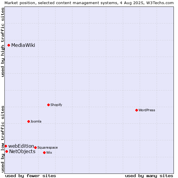 Market position of MediaWiki vs. NetObjects vs. webEdition