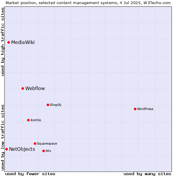 Market position of Webflow vs. MediaWiki vs. NetObjects