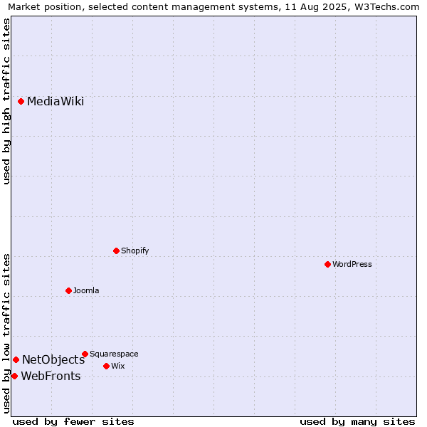 Market position of MediaWiki vs. NetObjects vs. WebFronts
