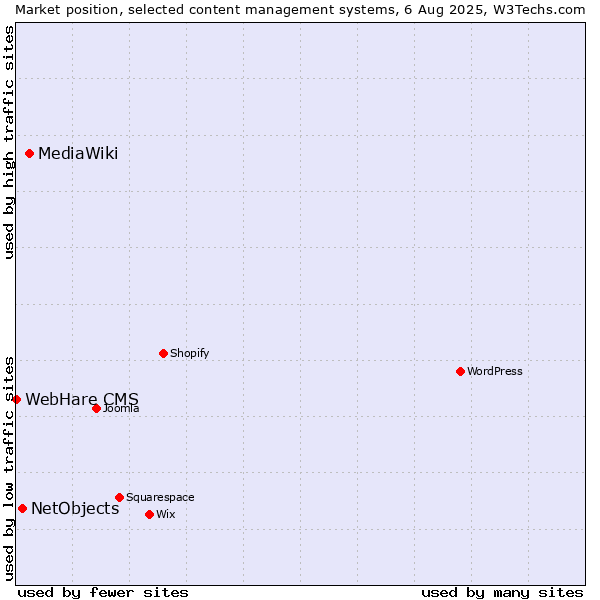 Market position of MediaWiki vs. NetObjects vs. WebHare CMS