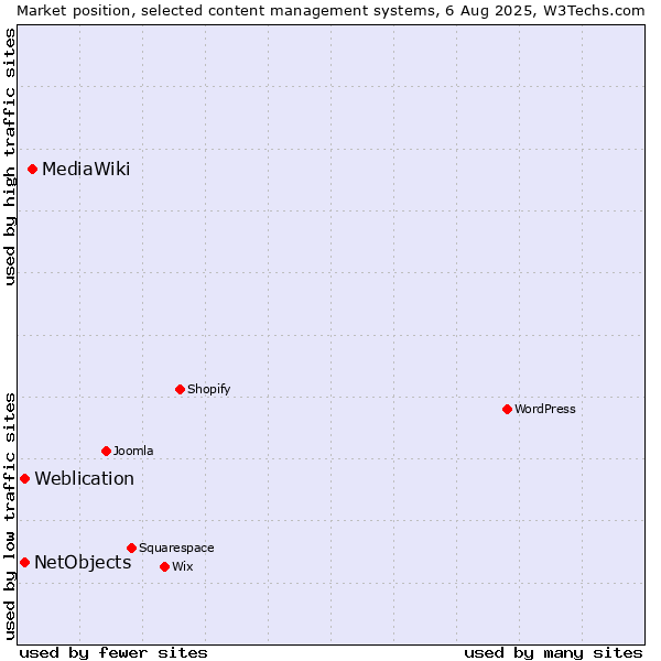 Market position of MediaWiki vs. Weblication vs. NetObjects