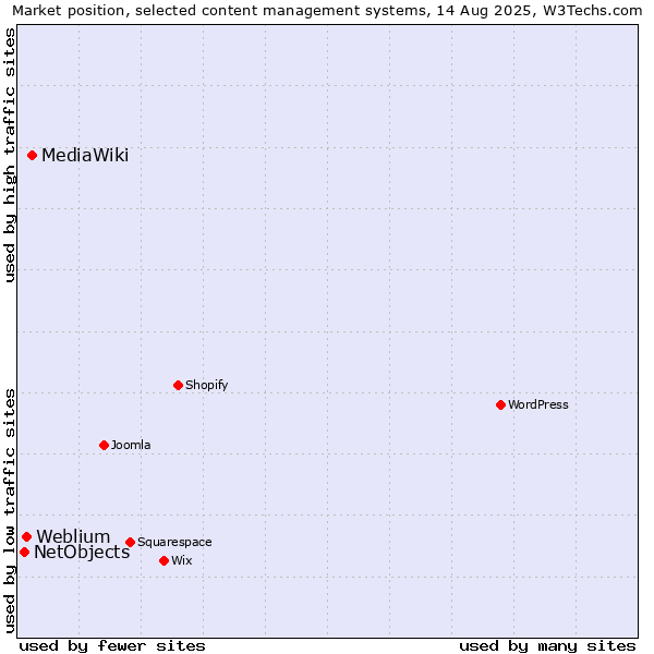Market position of MediaWiki vs. Weblium vs. NetObjects