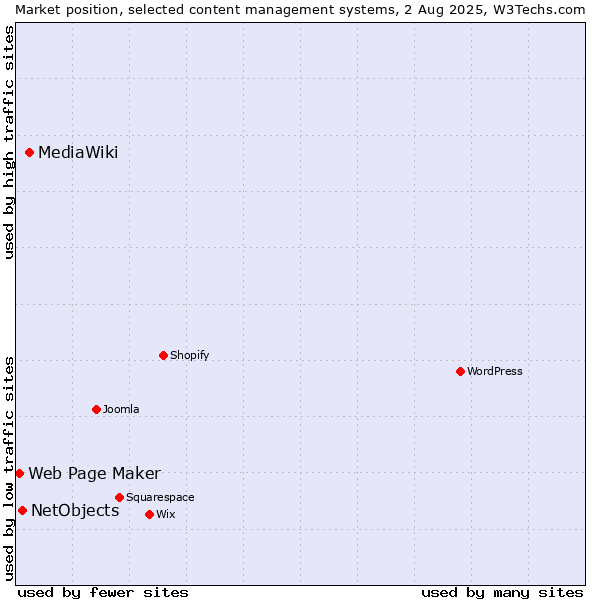 Market position of MediaWiki vs. NetObjects vs. Web Page Maker