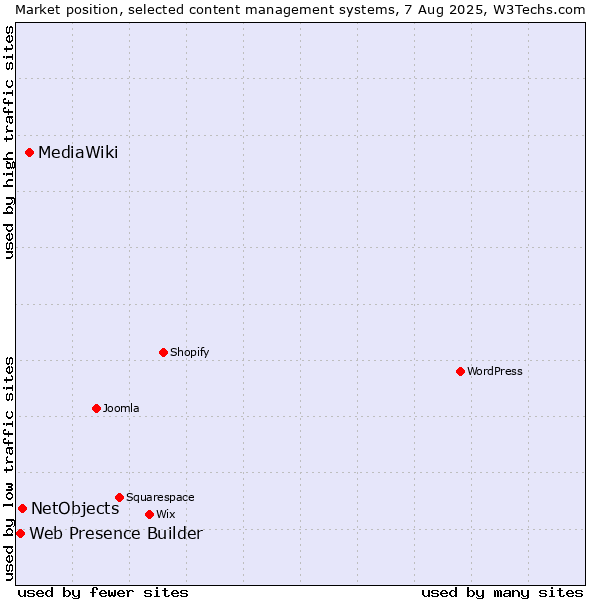 Market position of MediaWiki vs. NetObjects vs. Web Presence Builder