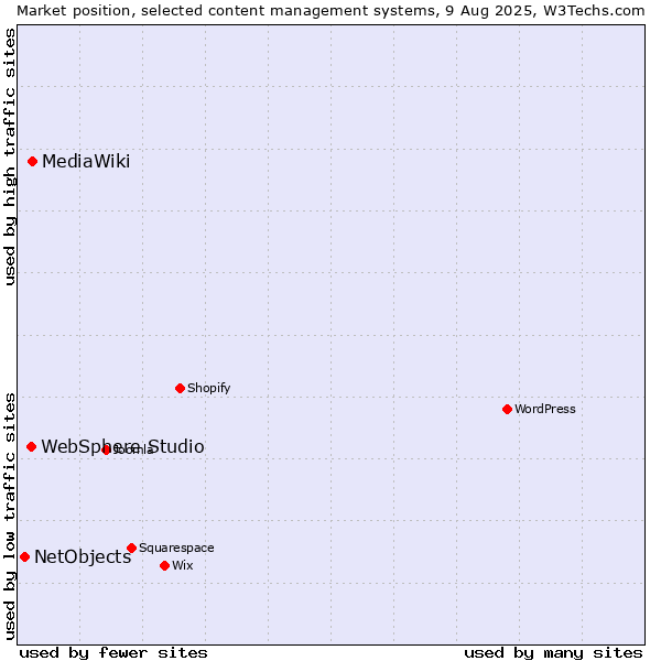 Market position of MediaWiki vs. WebSphere Studio vs. NetObjects