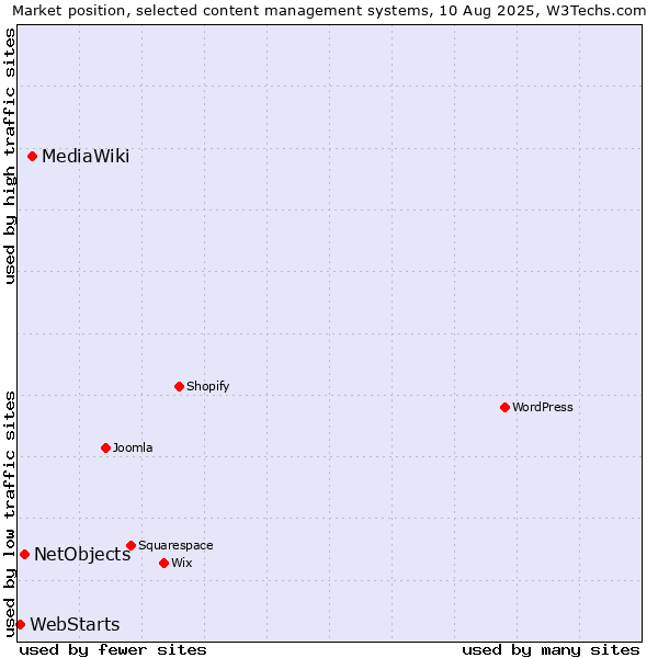 Market position of MediaWiki vs. NetObjects vs. WebStarts
