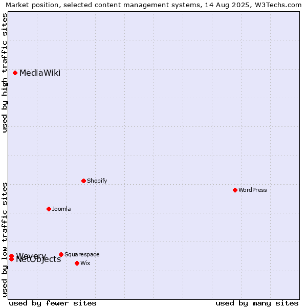 Market position of MediaWiki vs. Wevery vs. NetObjects