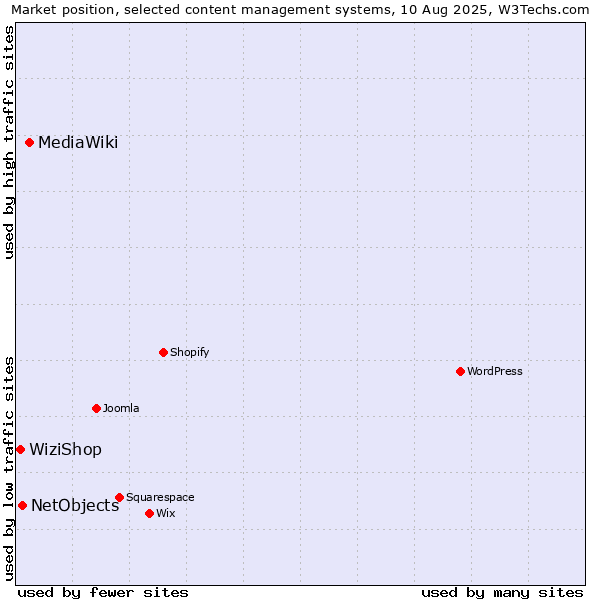Market position of MediaWiki vs. NetObjects vs. WiziShop