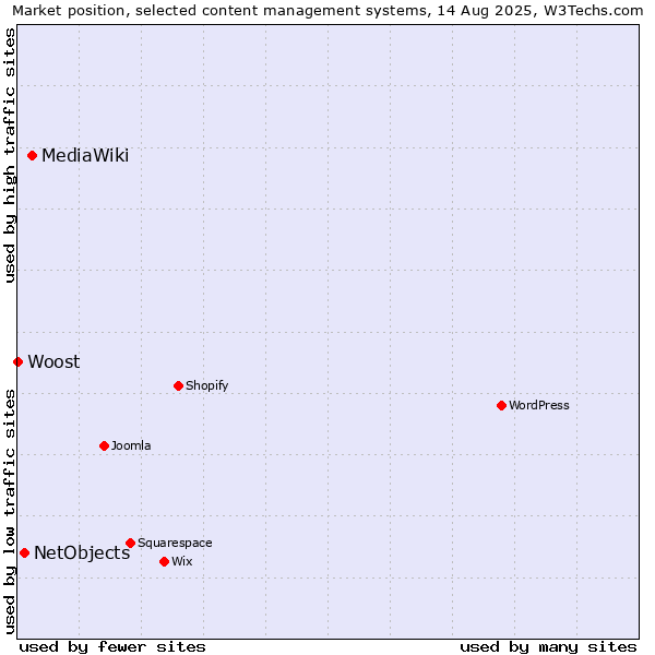 Market position of MediaWiki vs. NetObjects vs. Woost