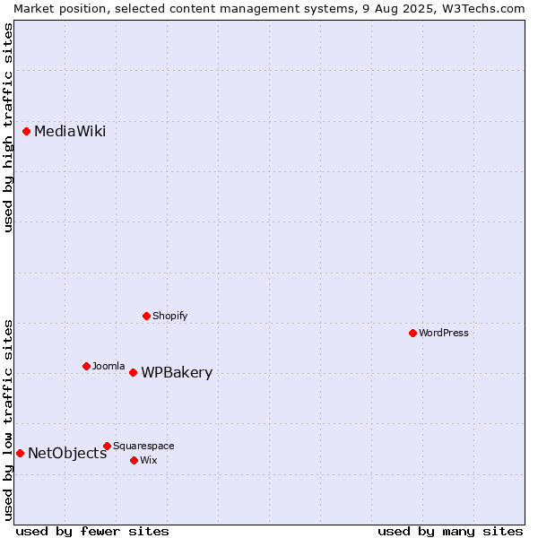 Market position of WPBakery vs. MediaWiki vs. NetObjects