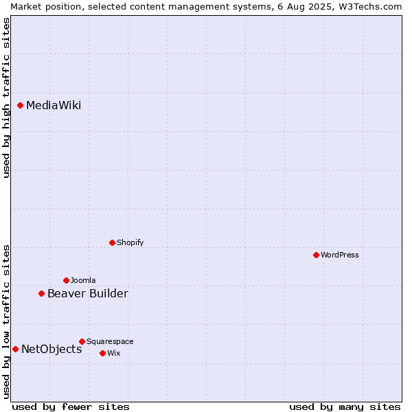 Market position of Beaver Builder vs. MediaWiki vs. NetObjects