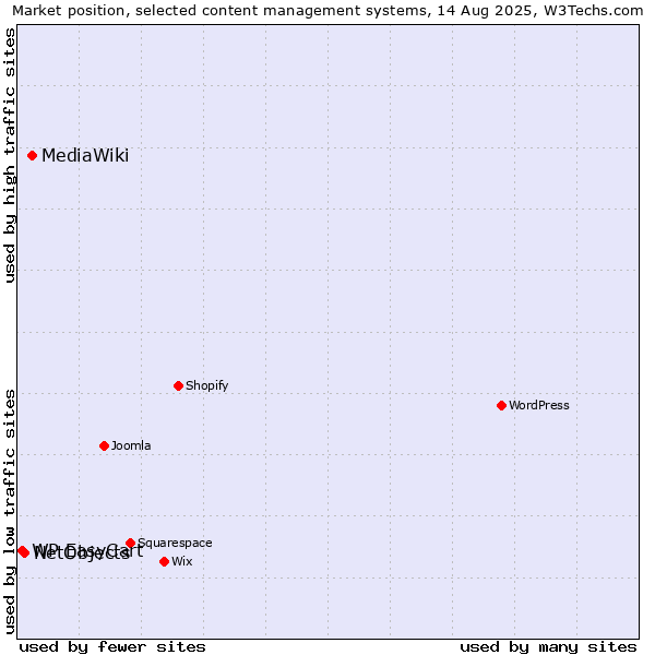 Market position of MediaWiki vs. NetObjects vs. WP EasyCart
