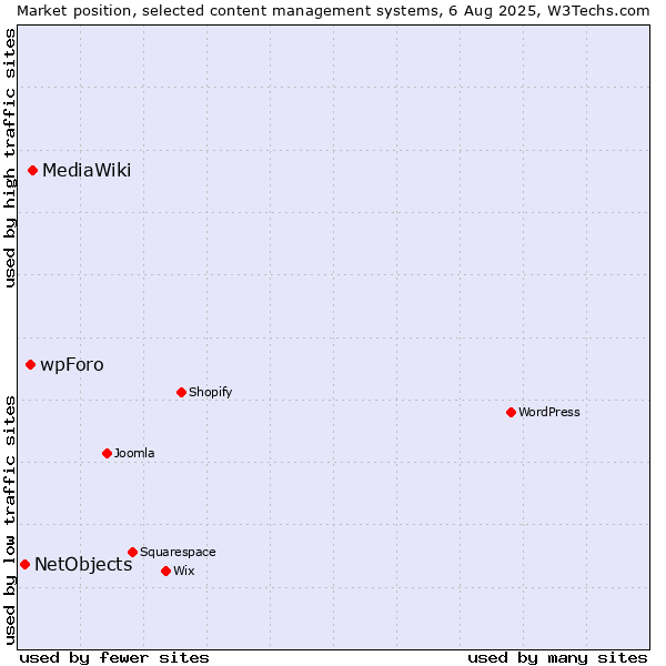 Market position of MediaWiki vs. wpForo vs. NetObjects