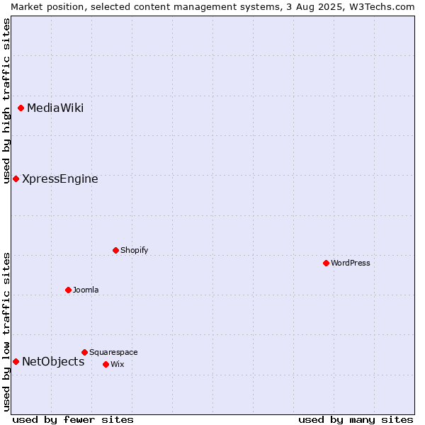 Market position of MediaWiki vs. XpressEngine vs. NetObjects