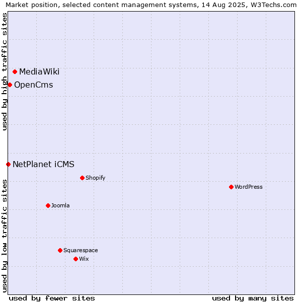 Market position of MediaWiki vs. OpenCms vs. NetPlanet iCMS