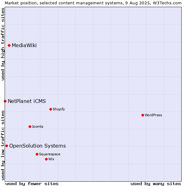 Market position of MediaWiki vs. OpenSolution Systems vs. NetPlanet iCMS