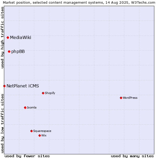 Market position of phpBB vs. MediaWiki vs. NetPlanet iCMS