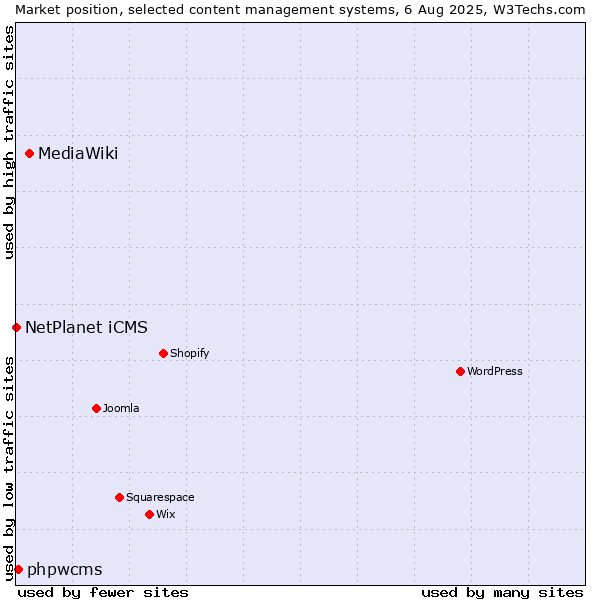 Market position of MediaWiki vs. phpwcms vs. NetPlanet iCMS