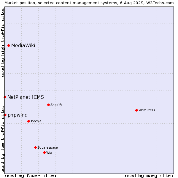 Market position of MediaWiki vs. NetPlanet iCMS vs. phpwind