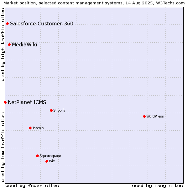 Market position of MediaWiki vs. Salesforce Customer 360 vs. NetPlanet iCMS