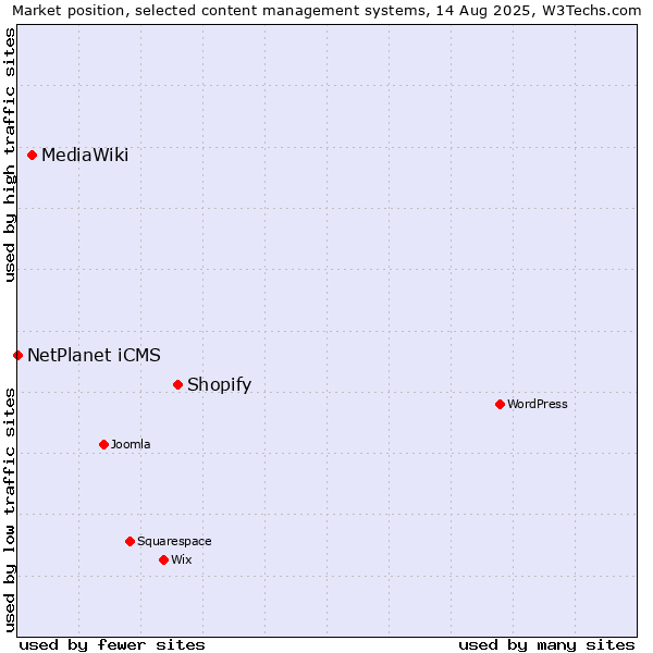 Market position of Shopify vs. MediaWiki vs. NetPlanet iCMS