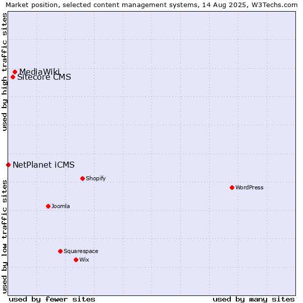 Market position of MediaWiki vs. Sitecore CMS vs. NetPlanet iCMS