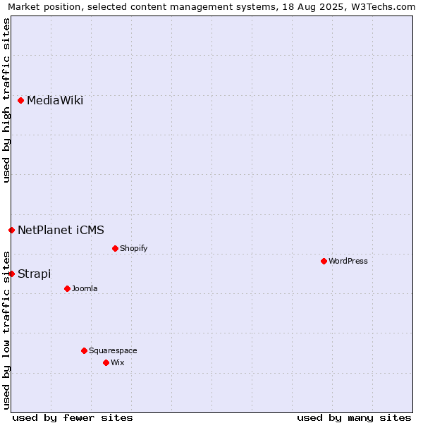 Market position of MediaWiki vs. NetPlanet iCMS vs. Strapi