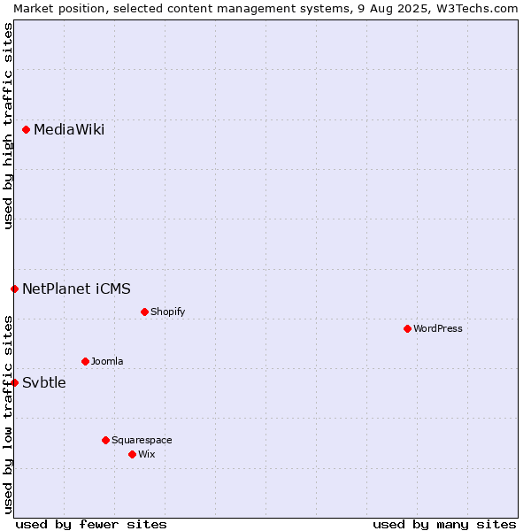 Market position of MediaWiki vs. NetPlanet iCMS vs. Svbtle