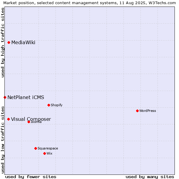 Market position of MediaWiki vs. Visual Composer vs. NetPlanet iCMS