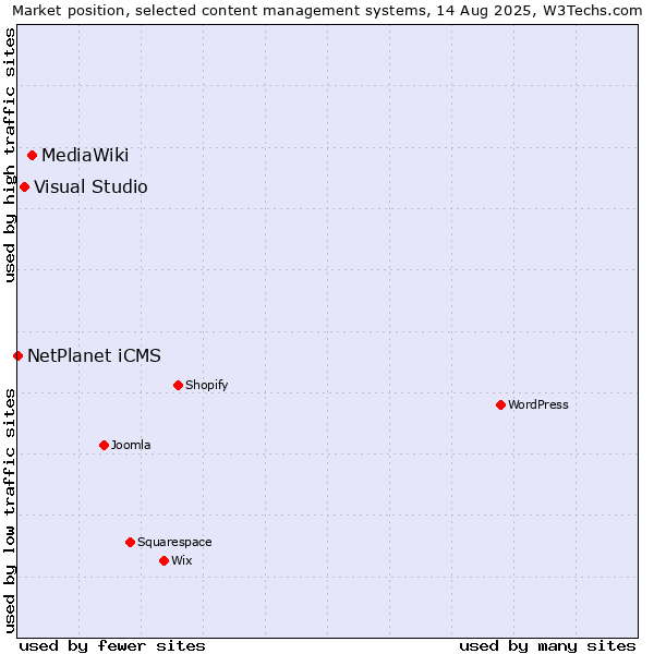 Market position of MediaWiki vs. Visual Studio vs. NetPlanet iCMS