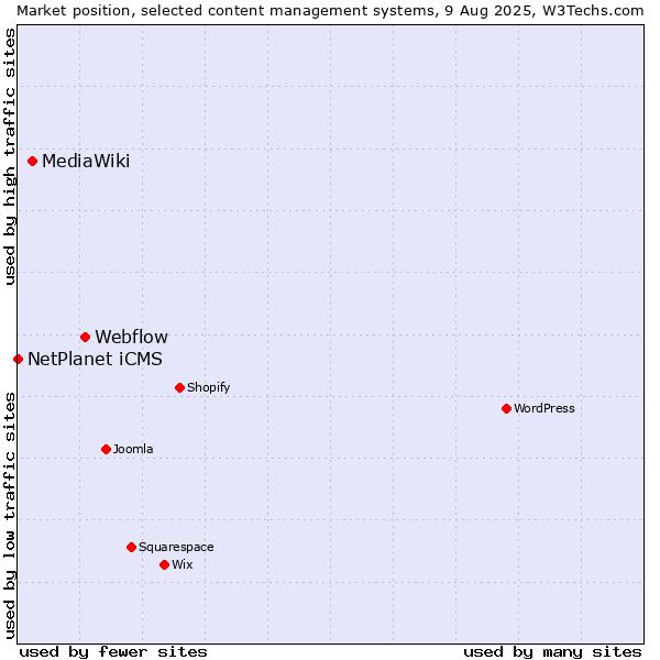 Market position of Webflow vs. MediaWiki vs. NetPlanet iCMS