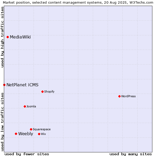 Market position of Weebly vs. MediaWiki vs. NetPlanet iCMS