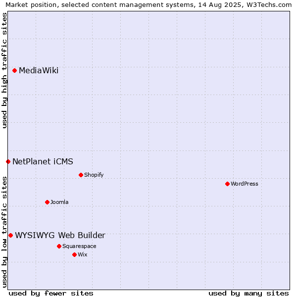 Market position of MediaWiki vs. WYSIWYG Web Builder vs. NetPlanet iCMS