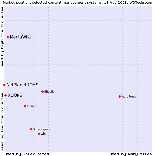 Market position of MediaWiki vs. XOOPS vs. NetPlanet iCMS