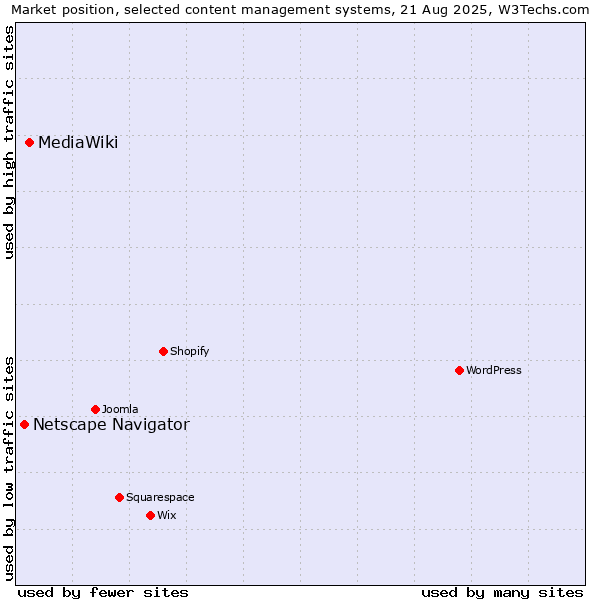 Market position of MediaWiki vs. Netscape Navigator