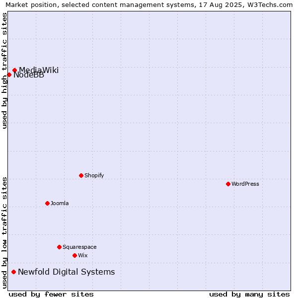 Market position of MediaWiki vs. Newfold Digital Systems vs. NodeBB
