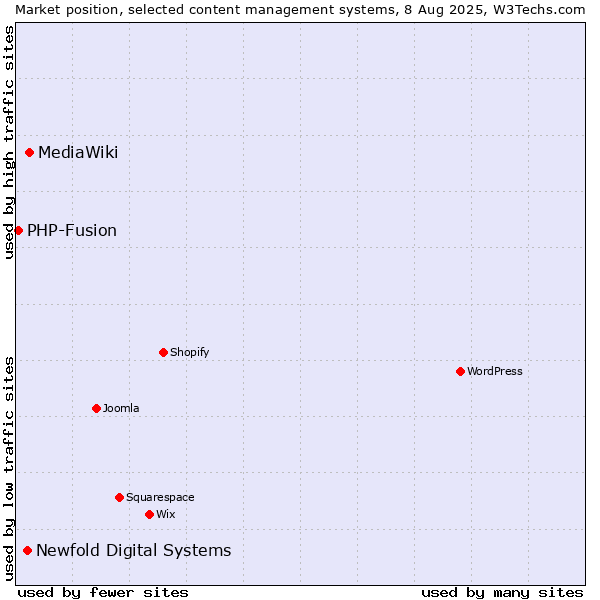 Market position of MediaWiki vs. Newfold Digital Systems vs. PHP-Fusion