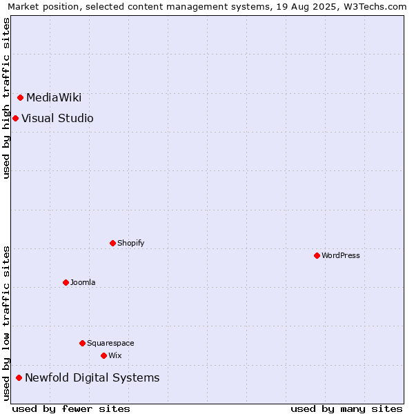 Market position of MediaWiki vs. Newfold Digital Systems vs. Visual Studio