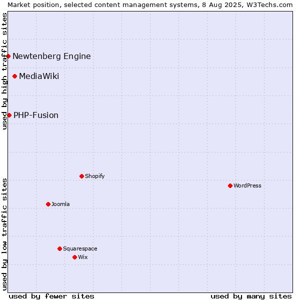 Market position of MediaWiki vs. PHP-Fusion vs. Newtenberg Engine