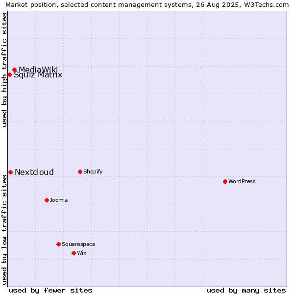 Market position of MediaWiki vs. Nextcloud vs. Squiz Matrix