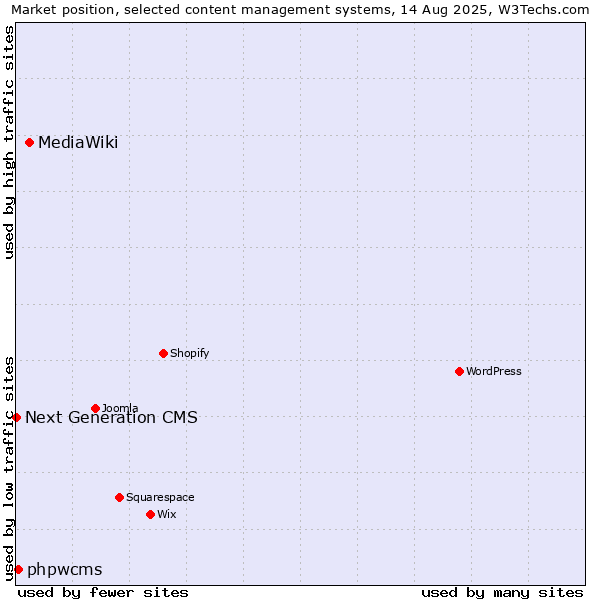 Market position of MediaWiki vs. phpwcms vs. Next Generation CMS