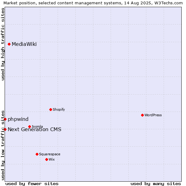 Market position of MediaWiki vs. phpwind vs. Next Generation CMS