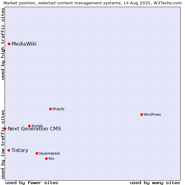 Market position of MediaWiki vs. Tistory vs. Next Generation CMS